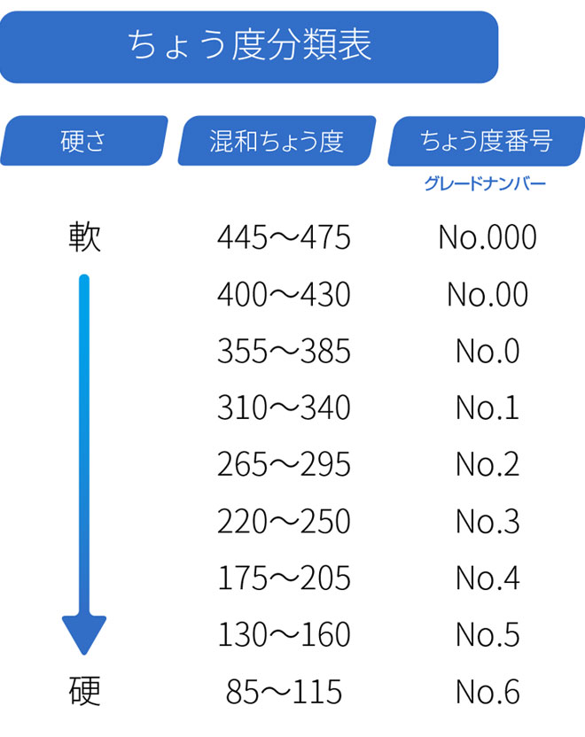 ちょう度分類表